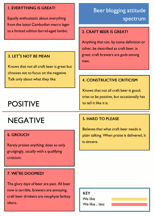 This diagram shows types of bloggers arranged along a positive to negative spectrum.