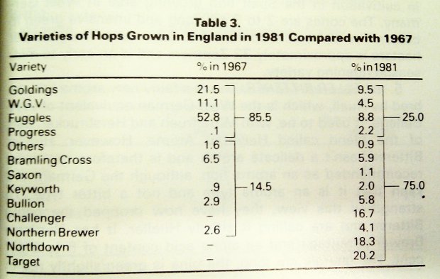 Table from a Institute of Brewing Journal, 1983.