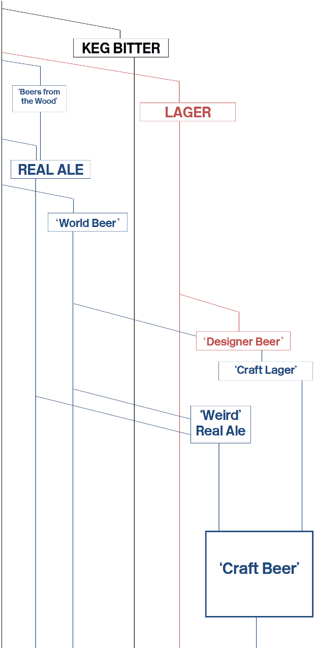 Graphic mapping trends in British beer over the last fifty years.