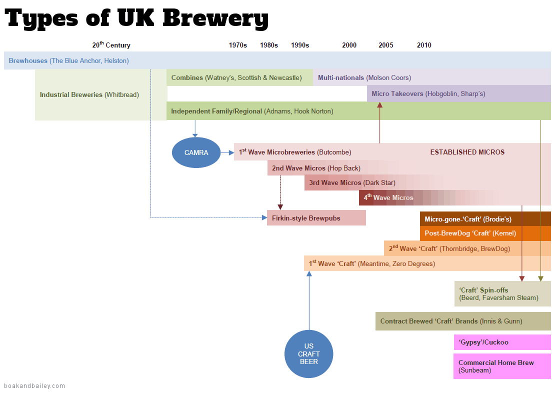 Chart of UK brewery types.