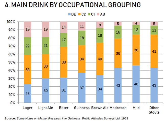 graph -- main drink by social class
