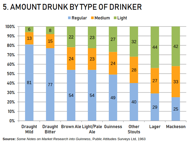 Graph -- amount drunk by type of drinker
