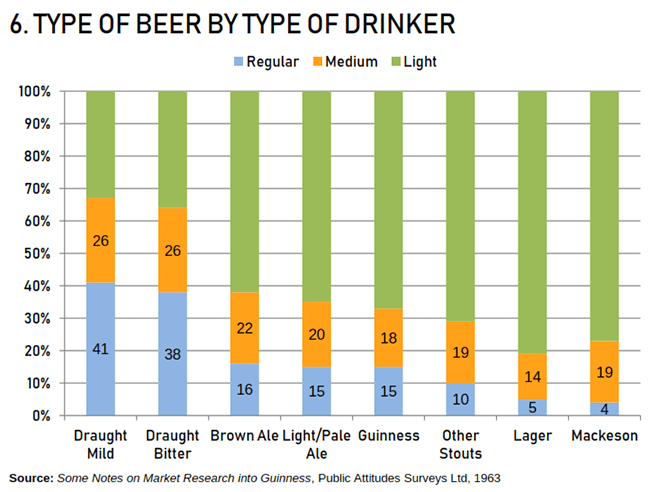 graph: type of beer by type of drinker.