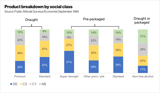 Graph: lager consumption by social class.