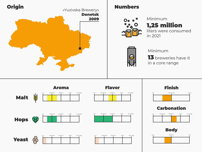 A detail from an infographic about Ukrainian Golden Ale