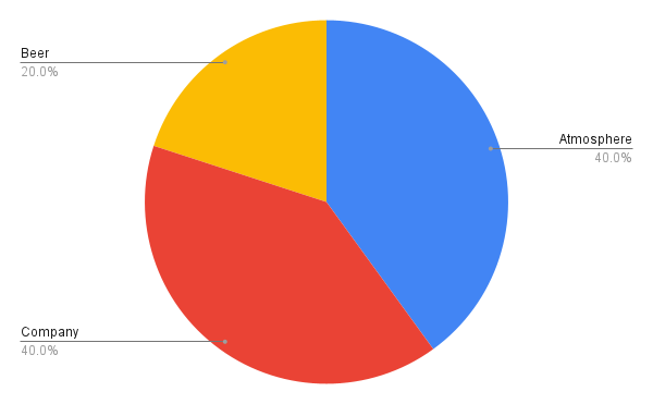 A pie chart showing Atmosphere (40%), Company (40%) and Beer (20%)